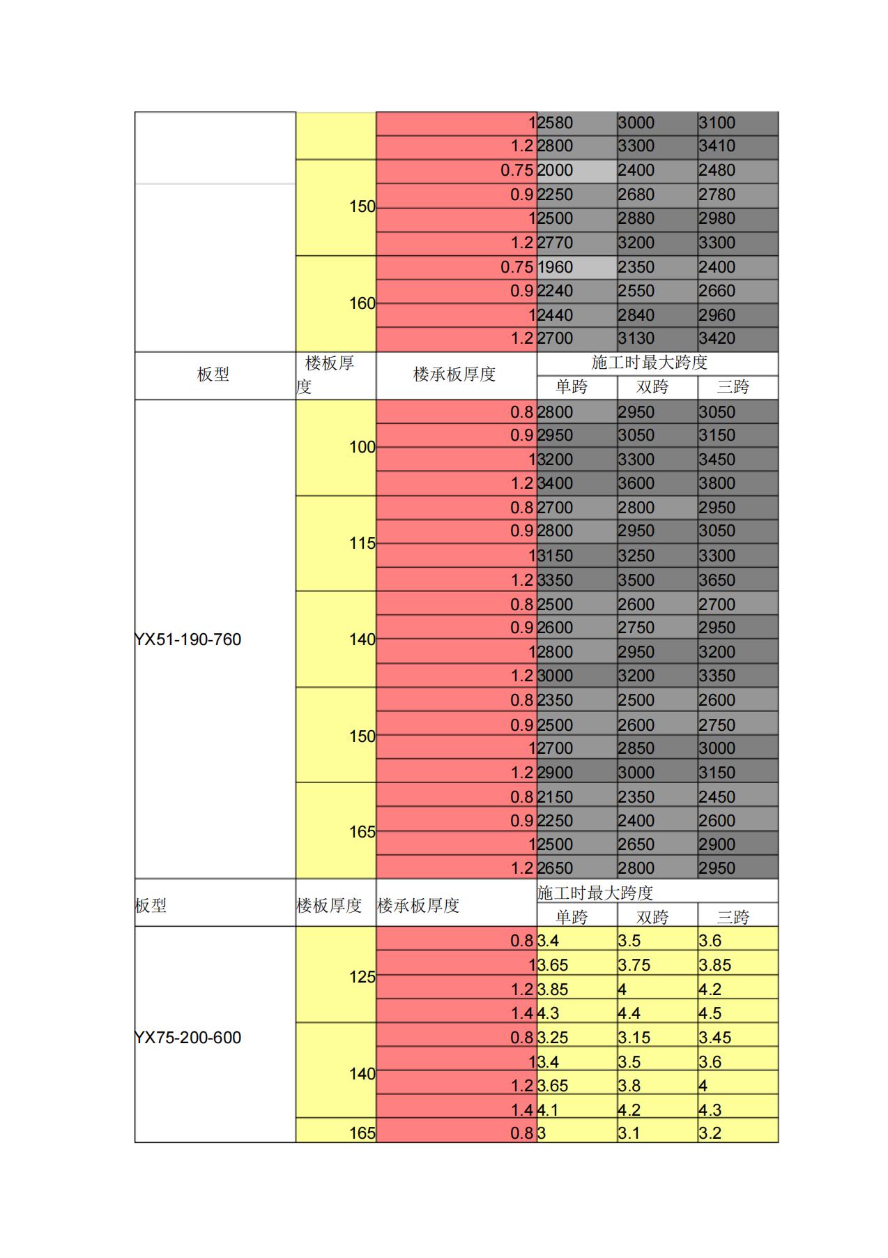 最常用的楼承板最大无支撑跨度表_02.jpg