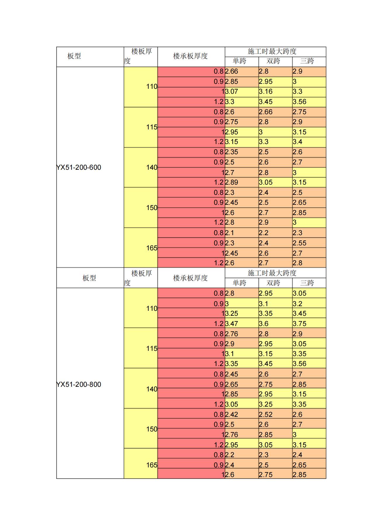 最常用的楼承板最大无支撑跨度表_00.jpg